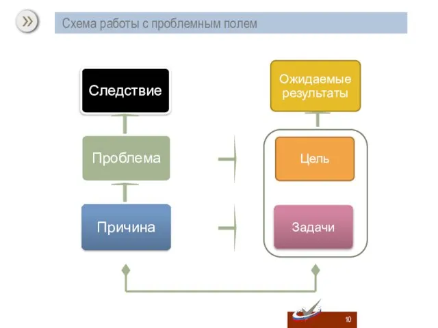 Ожидаемые результаты Цель Задачи Схема работы с проблемным полем