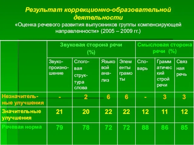 Результат коррекционно-образовательной деятельности «Оценка речевого развития выпускников группы компенсирующей направленности» (2005 – 2009 гг.)