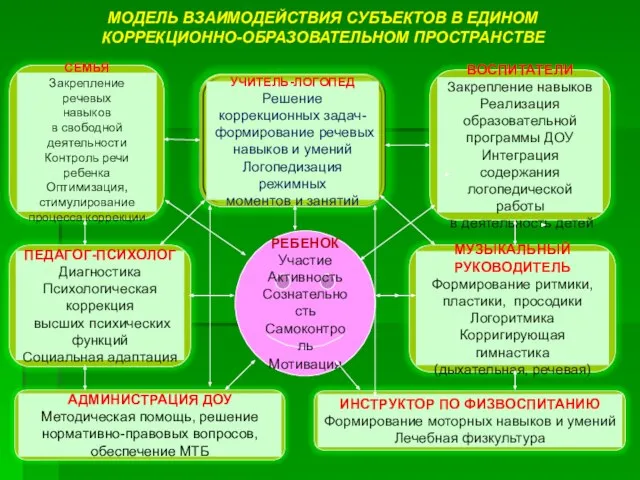 МОДЕЛЬ ВЗАИМОДЕЙСТВИЯ СУБЪЕКТОВ В ЕДИНОМ КОРРЕКЦИОННО-ОБРАЗОВАТЕЛЬНОМ ПРОСТРАНСТВЕ РЕБЕНОК Участие Активность Сознательность Самоконтроль Мотивация