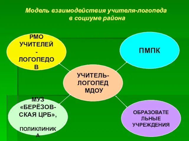 Модель взаимодействия учителя-логопеда в социуме района РМО УЧИТЕЛЕЙ -ЛОГОПЕДОВ УЧИТЕЛЬ- ЛОГОПЕД МДОУ