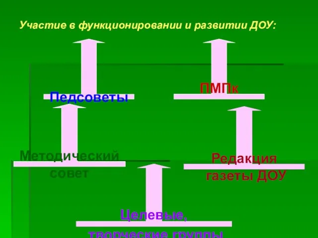 Участие в функционировании и развитии ДОУ: Методический совет ПМПк Редакция газеты ДОУ Целевые, творческие группы Педсоветы