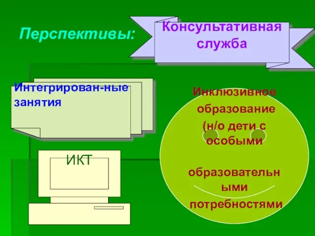 Перспективы: ИКТ Консультативная служба Инклюзивное образование (н/о дети с особыми образовательными потребностями Интегрирован-ные занятия