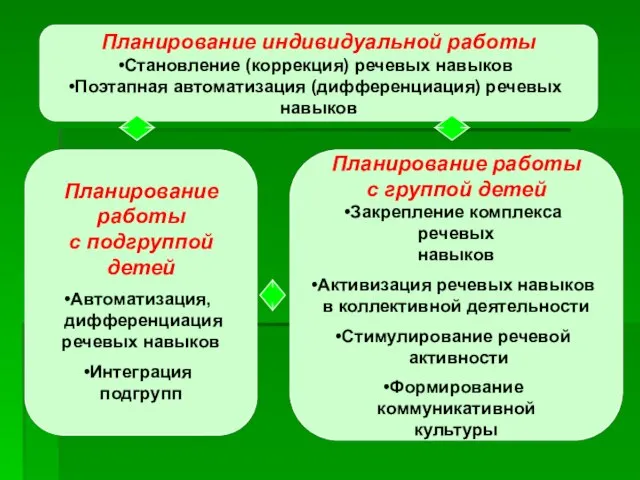 Планирование индивидуальной работы Становление (коррекция) речевых навыков Поэтапная автоматизация (дифференциация) речевых навыков