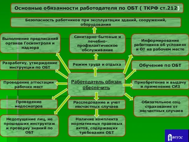 Основные обязанности работодателя по ОБТ ( ТКРФ ст.212) Безопасность работников при эксплуатации