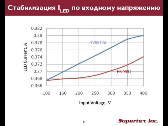 Стабилизация ILED по входному напряжению HV9961 HV9910B