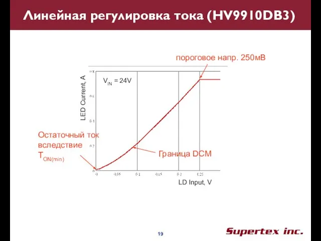 Линейная регулировка тока (HV9910DB3) Граница DCM Остаточный ток вследствие TON(min) пороговое напр.