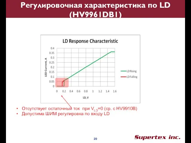 Регулировочная характеристика по LD (HV9961DB1) Отсутствует остаточный ток при VLD=0 (ср. с