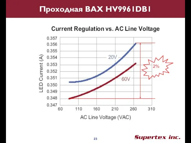 Проходная ВАХ HV9961DB1 2%