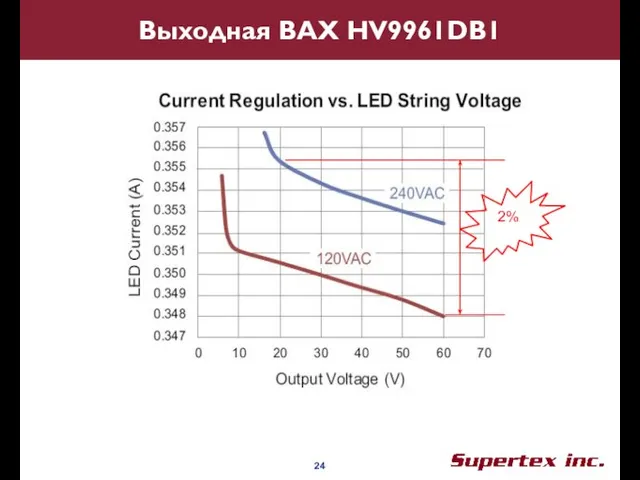 Выходная ВАХ HV9961DB1 2%