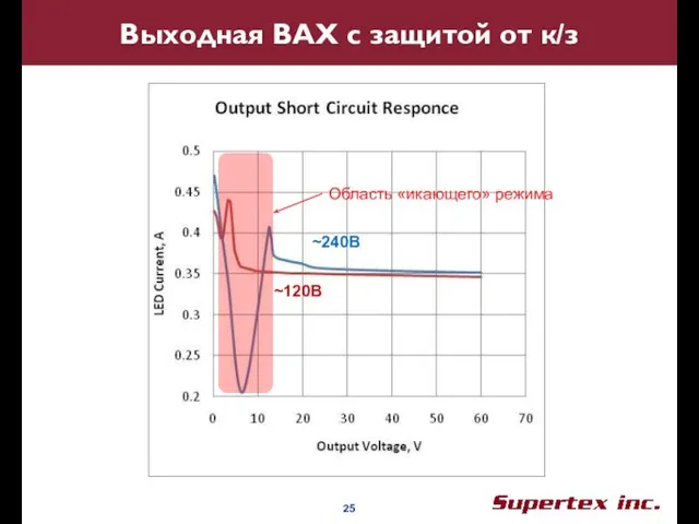 Выходная ВАХ с защитой от к/з Область «икающего» режима ~240В ~120В