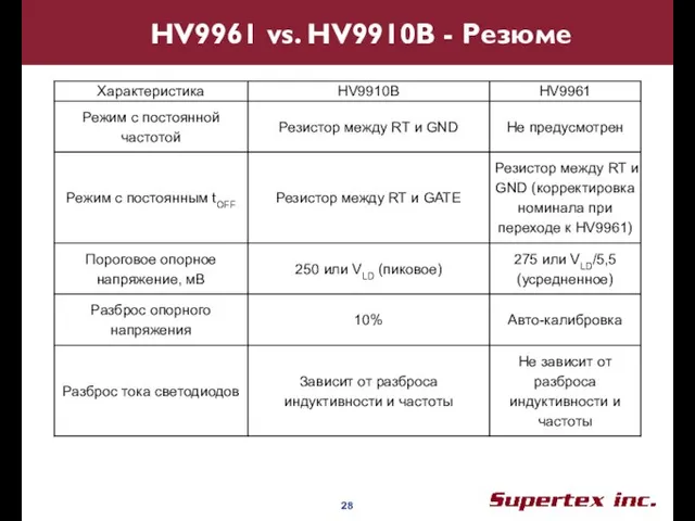 HV9961 vs. HV9910B - Резюме