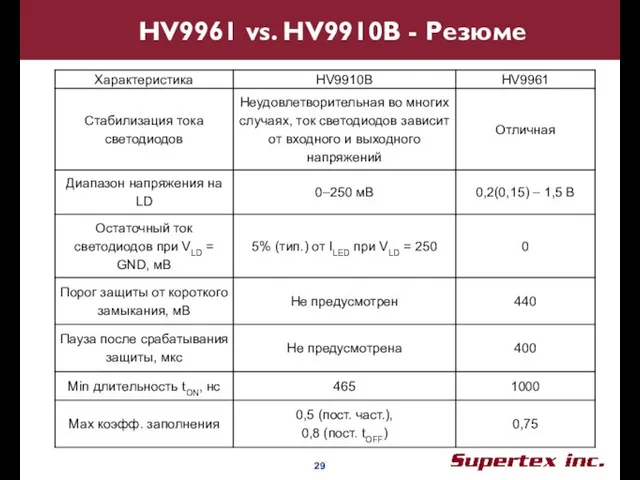 HV9961 vs. HV9910B - Резюме