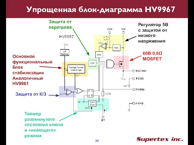 Основной функциональный блок стабилизации Аналогичный HV9961 Защита от К/З Таймер разомкнутого состояния