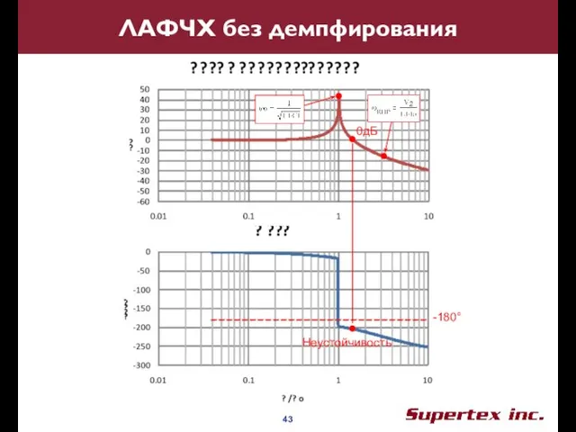 ЛАФЧХ без демпфирования -180° Неустойчивость 0дБ