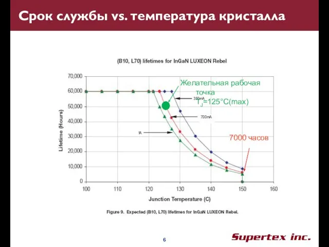 Срок службы vs. температура кристалла 7000 часов Желательная рабочая точка TJ=125°С(max)