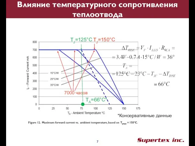 Влияние температурного сопротивления теплоотвода 7000 часов TJ=150°C TJ=125°C TA=66°C* *Консервативные данные