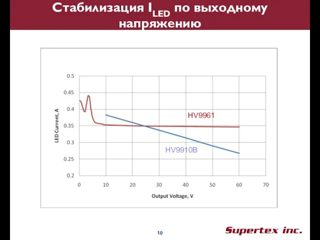 Стабилизация ILED по выходному напряжению HV9961 HV9910B