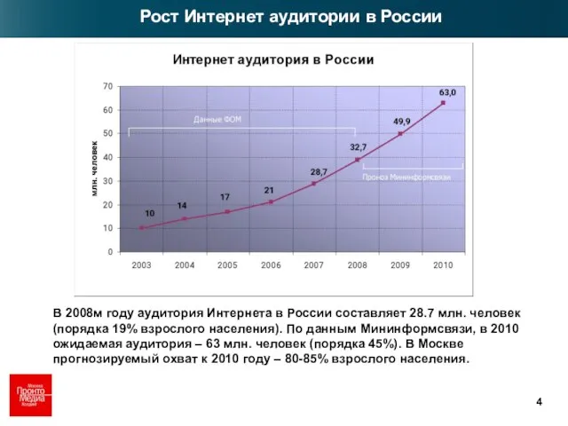 В 2008м году аудитория Интернета в России составляет 28.7 млн. человек (порядка