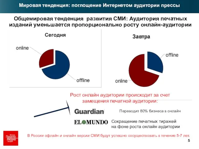 Рост онлайн аудитории происходит за счет замещения печатной аудитории: Переводит 80% бизнеса