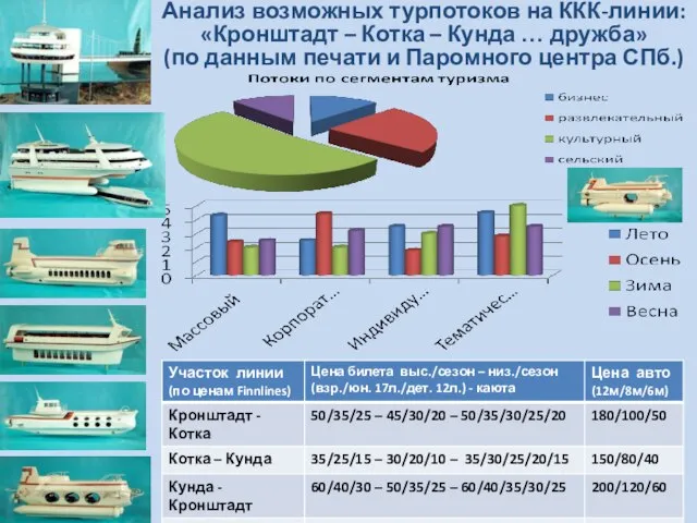 Анализ возможных турпотоков на ККК-линии: «Кронштадт – Котка – Кунда … дружба»