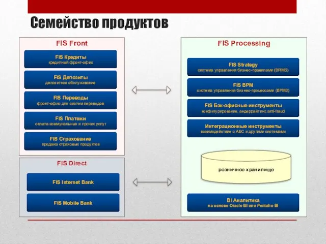 Семейство продуктов