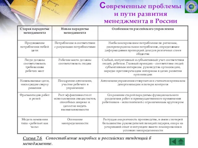 Схема 7.6 Сопоставление мировых и российских тенденций в менеджменте. Современные проблемы и