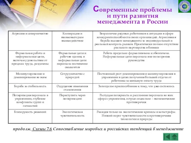 Современные проблемы и пути развития менеджмента в России продолж. Схемы 7.6 Сопоставление