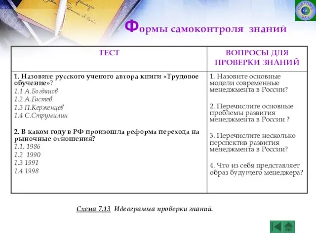 Формы самоконтроля знаний Схема 7.13 Идеограмма проверки знаний.