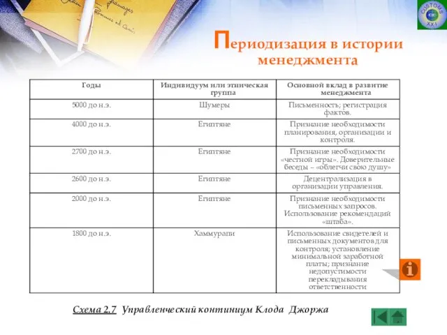 Периодизация в истории менеджмента Схема 2.7 Управленческий континиум Клода Джоржа