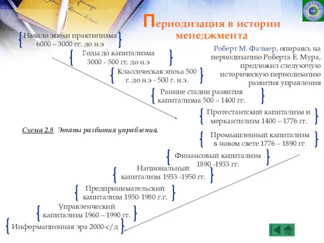 Схема 2.8 Этапы развития управления. Начало эпохи практицизма 6000 – 3000 гг.