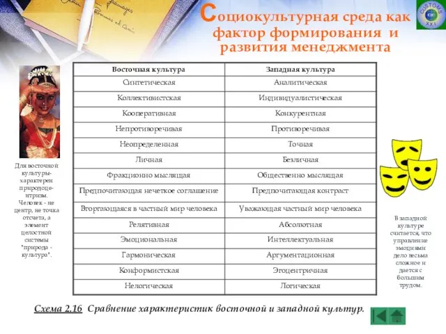 Схема 2.16 Сравнение характеристик восточной и западной культур. В западной культуре считается,