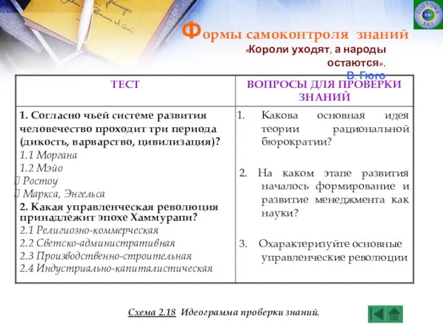 «Короли уходят, а народы остаются». В. Гюго Формы самоконтроля знаний Схема 2.18 Идеограмма проверки знаний.