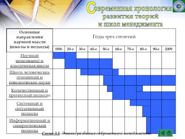 Схема 3.1 Этапы развития современного менеджмента. овременная хронология развития теорий и школ менеджмента С