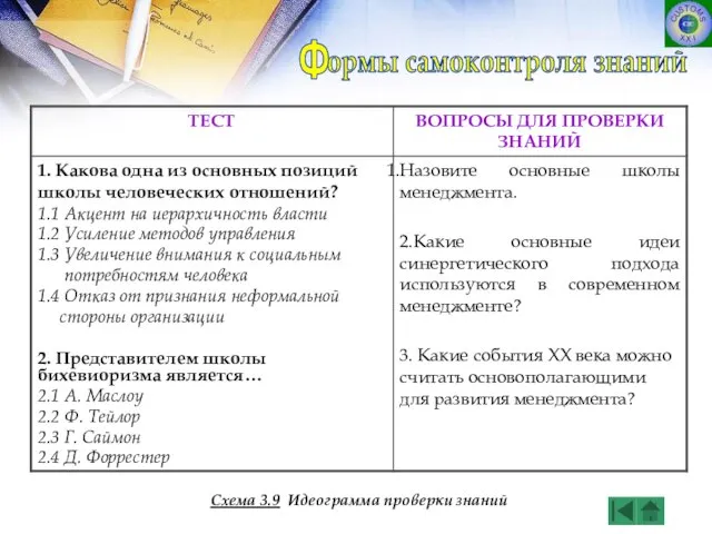 Схема 3.9 Идеограмма проверки знаний ормы самоконтроля знаний Ф