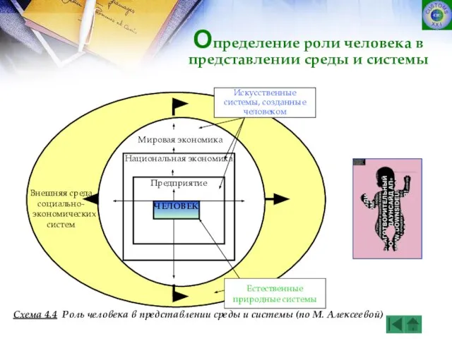 Национальная экономика Предприятие ЧЕЛОВЕК Внешняя среда социально- экономических систем Искусственные системы, созданные