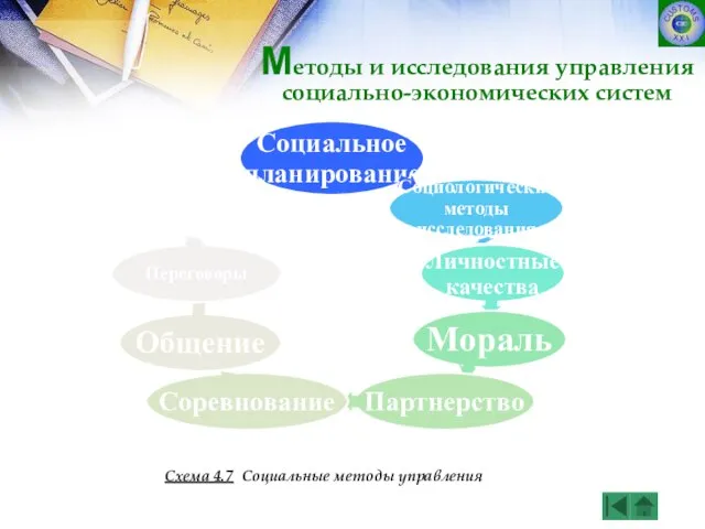 Схема 4.7 Социальные методы управления Методы и исследования управления социально-экономических систем