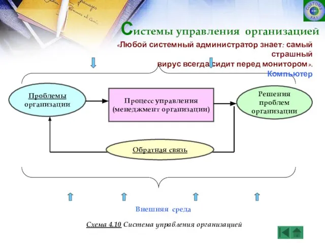 Процесс управления (менеджмент организации) Проблемы организации Решения проблем организации Обратная связь Внешняя