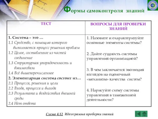 Формы самоконтроля знаний Схема 4.12 Идеограмма проверки знаний