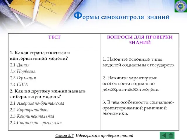 Формы самоконтроля знаний Схема 5.7 Идеограмма проверки знаний