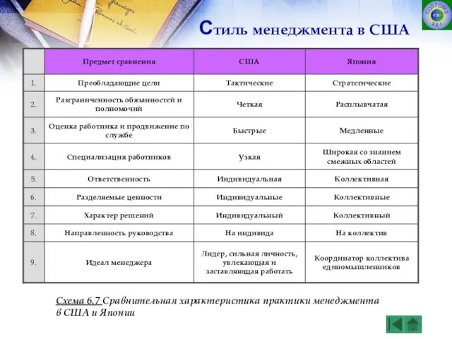 Схема 6.7 Сравнительная характеристика практики менеджмента в США и Японии Стиль менеджмента в США