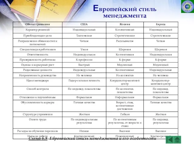 Схема 6.8 Европейский стиль менеджмента и его особенности Европейский стиль менеджмента