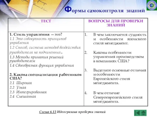 Схема 6.13 Идеограмма проверки знаний Формы самоконтроля знаний