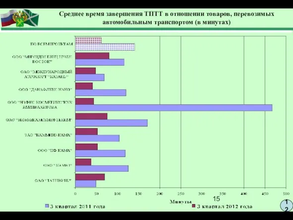 12 Среднее время завершения ТПТТ в отношении товаров, перевозимых автомобильным транспортом (в минутах)