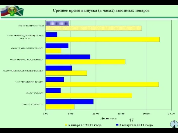 14 Среднее время выпуска (в часах) ввозимых товаров