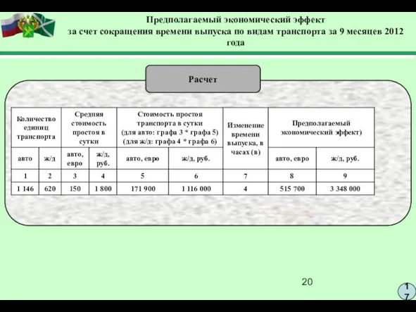 17 Предполагаемый экономический эффект за счет сокращения времени выпуска по видам транспорта