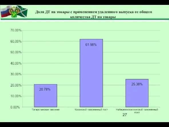 Доля ДТ на товары с применением удаленного выпуска от общего количества ДТ на товары