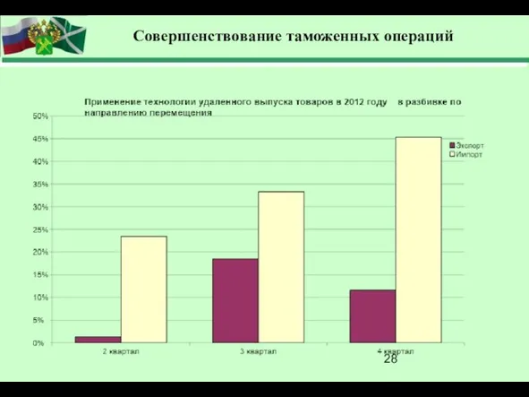 Совершенствование таможенных операций