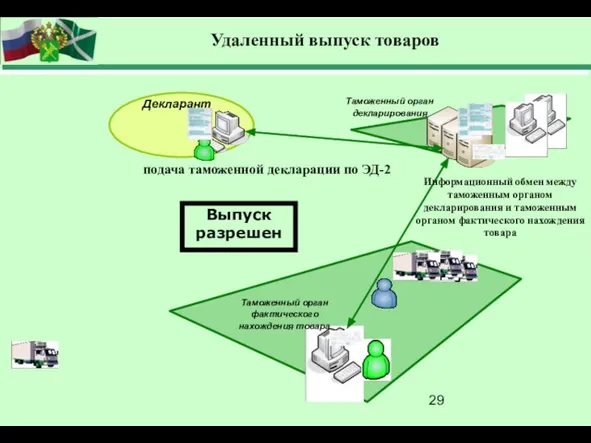 Декларант Таможенный орган декларирования Таможенный орган фактического нахождения товара Выпуск разрешен подача