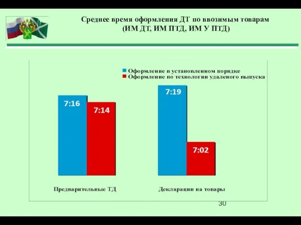 Среднее время оформления ДТ по ввозимым товарам (ИМ ДТ, ИМ ПТД, ИМ У ПТД)