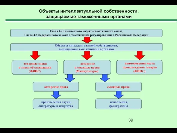 Объекты интеллектуальной собственности, защищаемые таможенными органами авторские и смежные права (Минкультуры) Объекты